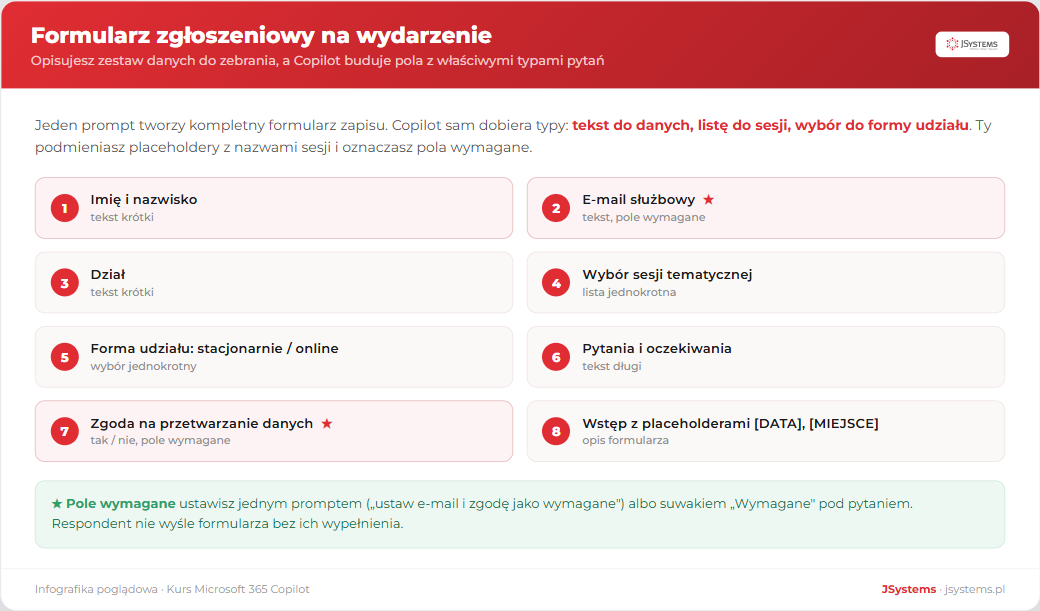 Formularz zgłoszeniowy na wydarzenie z ośmioma polami: imię i nazwisko, e-mail, dział, wybór sesji, forma udziału, pytania, zgoda na dane i wstęp, z oznaczonymi polami wymaganymi