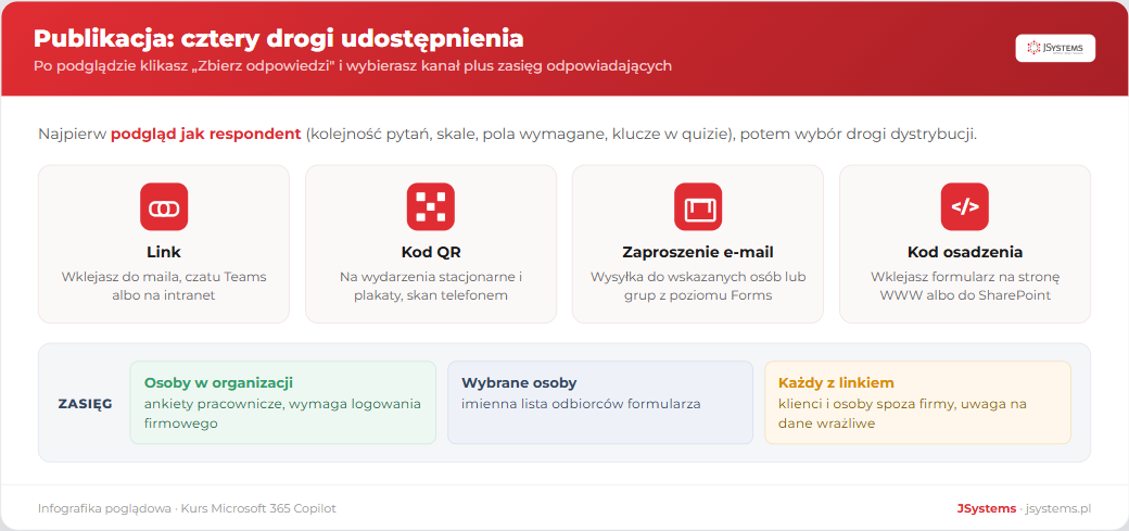 Cztery drogi udostępnienia formularza Microsoft Forms: link, kod QR, zaproszenie e-mail, kod osadzenia, oraz trzy poziomy zasięgu odpowiadających