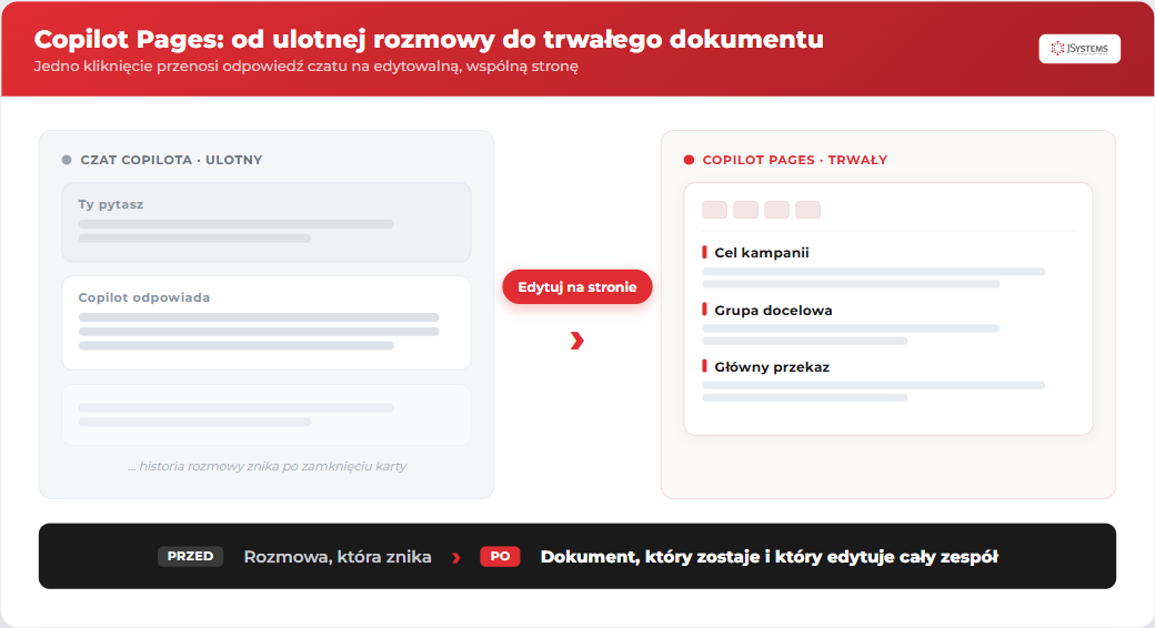 Diagram dwupanelowy Copilot Pages: po lewej okno czatu z odpowiedzią AI, akcja Edytuj na Pages, po prawej trwały edytowalny dokument z sekcjami briefu