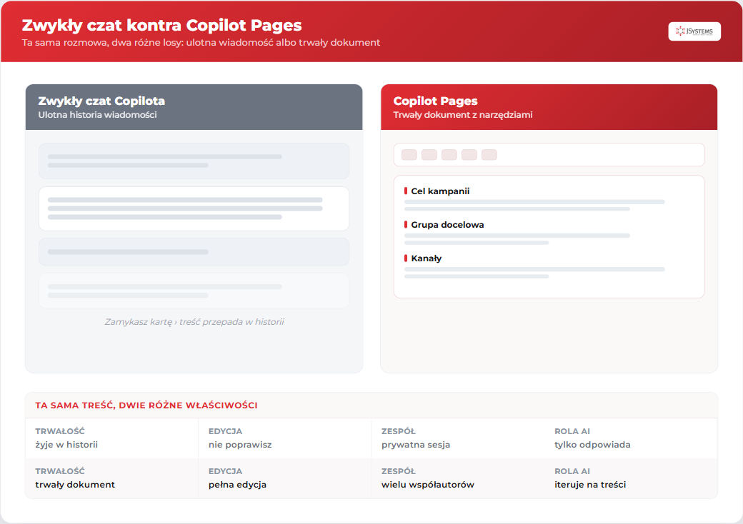 Porównanie side-by-side zwykłego czatu Copilota (ulotna historia wiadomości) i Copilot Pages (trwały dokument z sekcjami i paskiem narzędzi) z zestawieniem różnic