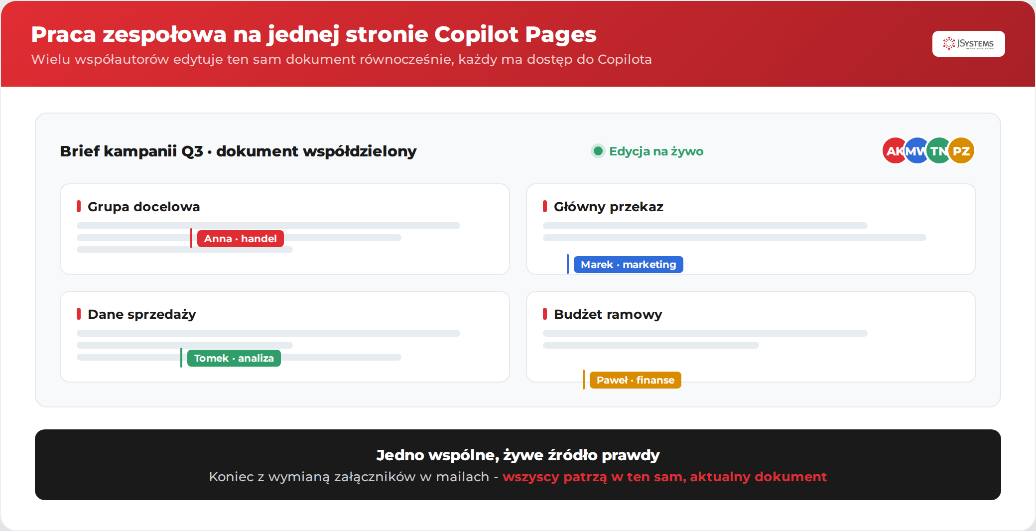 Praca zespołowa na jednej stronie Copilot Pages: dokument z sekcjami briefu, kursory i awatary czterech współautorów edytujących różne sekcje równocześnie w czasie rzeczywistym