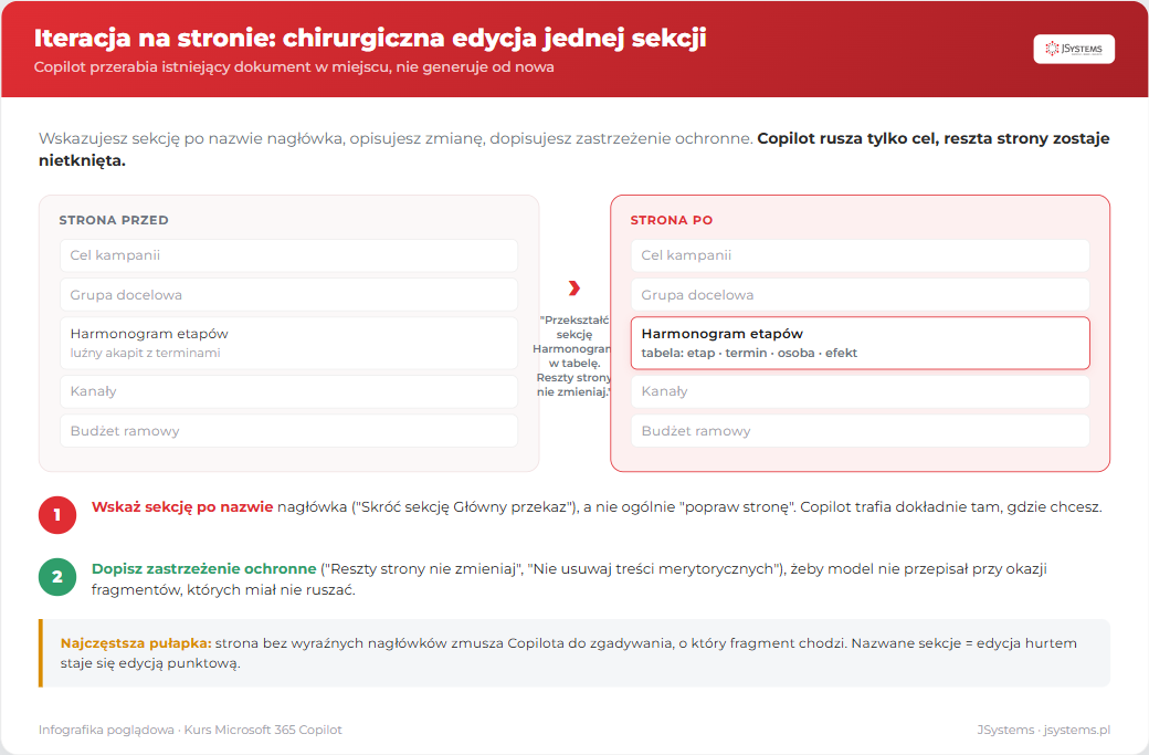 Chirurgiczna edycja jednej sekcji Copilot Pages: przekształcenie akapitu Harmonogram etapów w tabelę czterokolumnową przy nietkniętej reszcie strony, z regułą nazywania sekcji i zastrzeżenia ochronnego