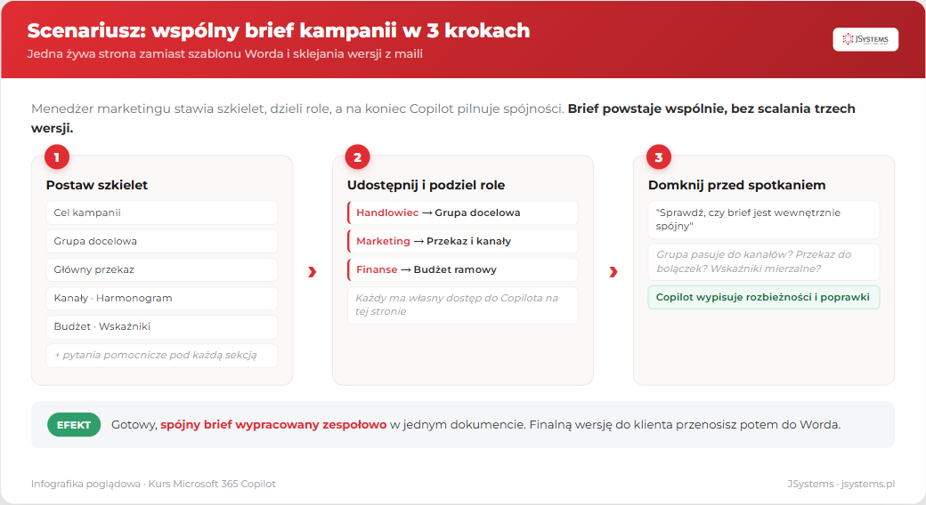 Trzykrokowy scenariusz wspólnego briefu kampanii na Copilot Pages: postawienie szkieletu z siedmioma sekcjami, podział ról między handlowca, marketing i finanse, na koniec kontrola spójności przez Copilota