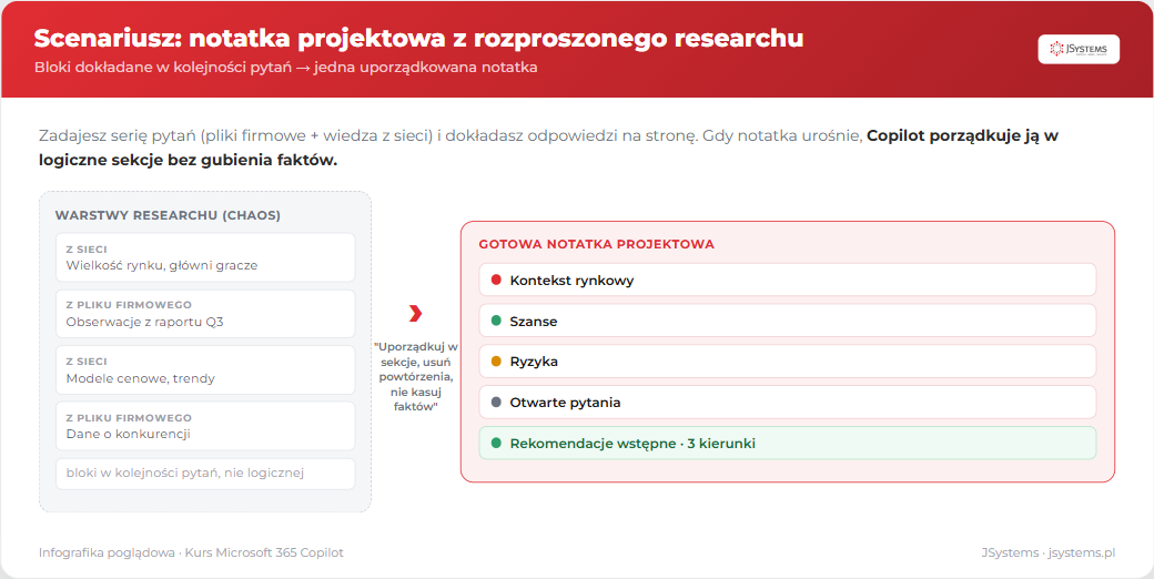 Porządkowanie notatki projektowej na Copilot Pages: chaotyczne bloki researchu z sieci i plików firmowych przekształcone w cztery logiczne sekcje (kontekst rynkowy, szanse, ryzyka, otwarte pytania) plus rekomendacje wstępne