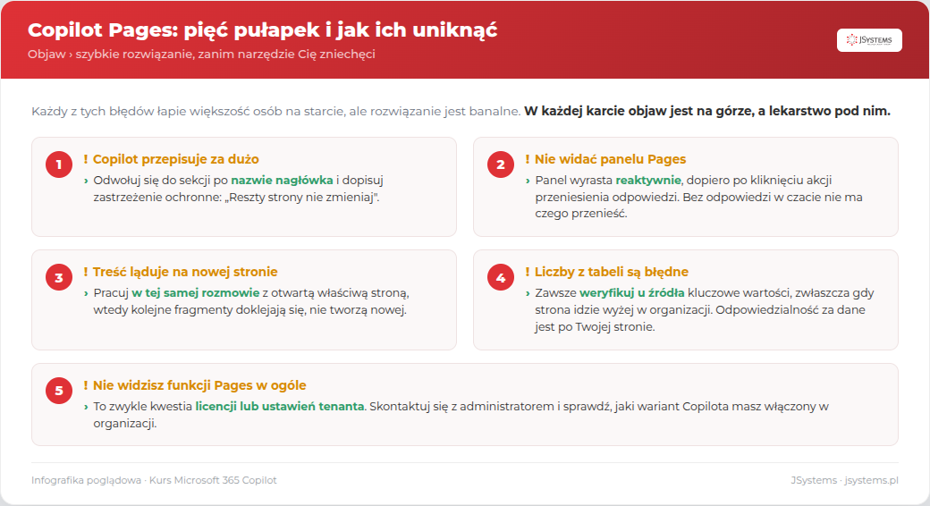 Pięć najczęstszych pułapek pracy z Copilot Pages i ich rozwiązania: Copilot przepisuje za dużo (nazwij sekcję i dodaj zastrzeżenie ochronne), brak panelu Pages (wyrasta reaktywnie po przeniesieniu odpowiedzi), treść na nowej stronie zamiast doklejenia, błędne liczby z tabeli (weryfikuj u źródła), brak funkcji Pages (kwestia licencji lub tenanta)