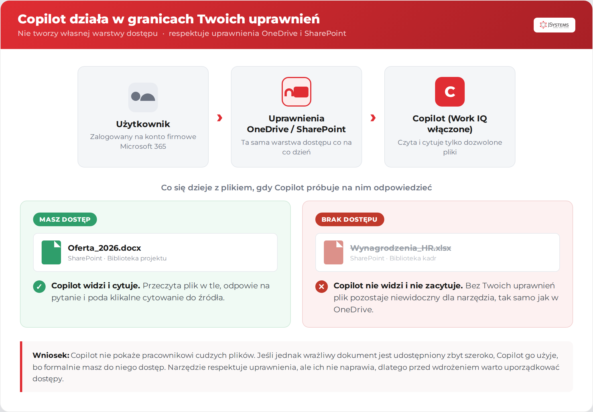 Schemat warstwy uprawnień Copilota: użytkownik, uprawnienia OneDrive i SharePoint, Copilot; plik z dostępem jest widoczny i cytowany, plik bez dostępu pozostaje niewidoczny