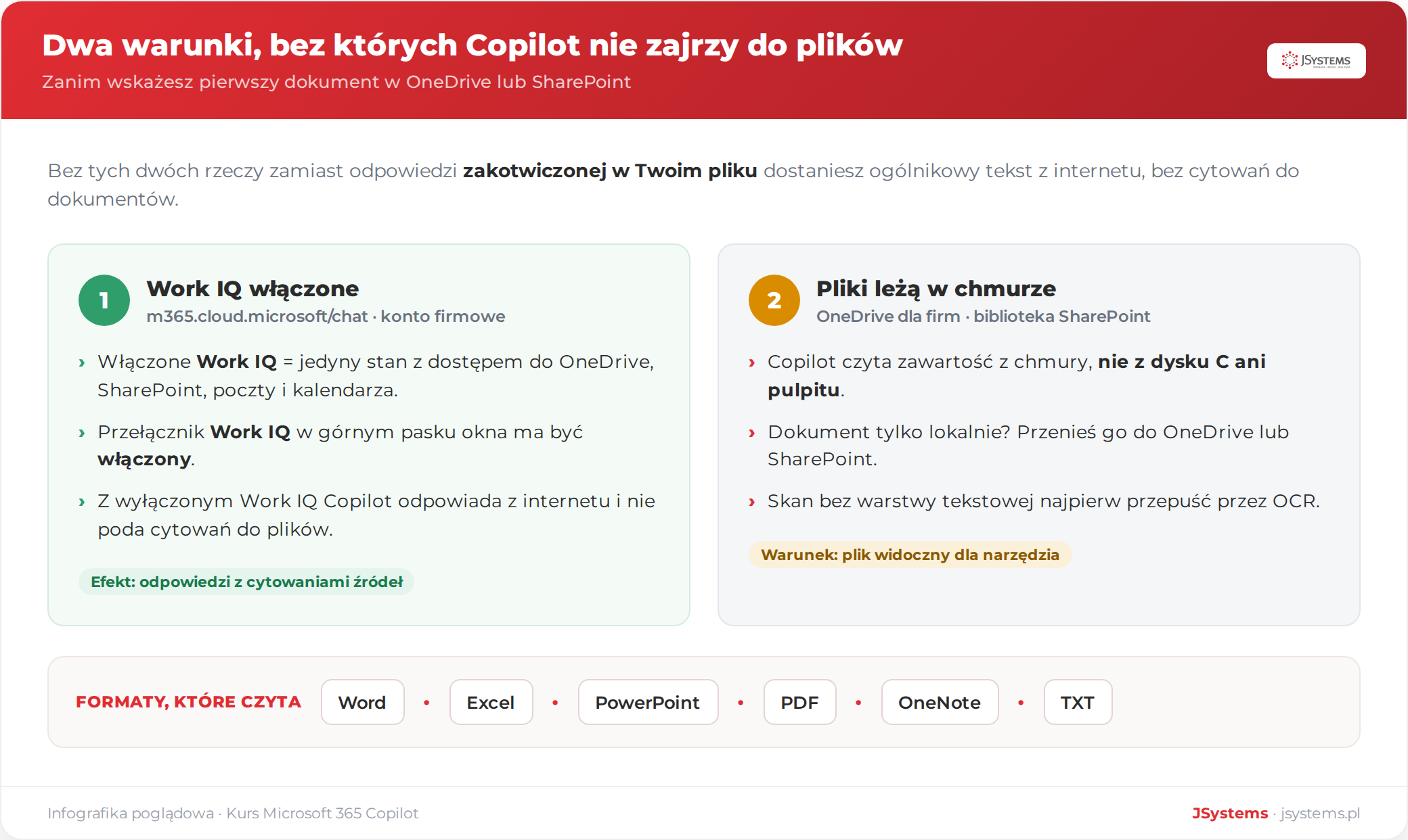 Dwa warunki pracy z plikami: włączone Work IQ w Copilot Chat oraz pliki umieszczone w chmurze OneDrive lub SharePoint, z listą obsługiwanych formatów dokumentów