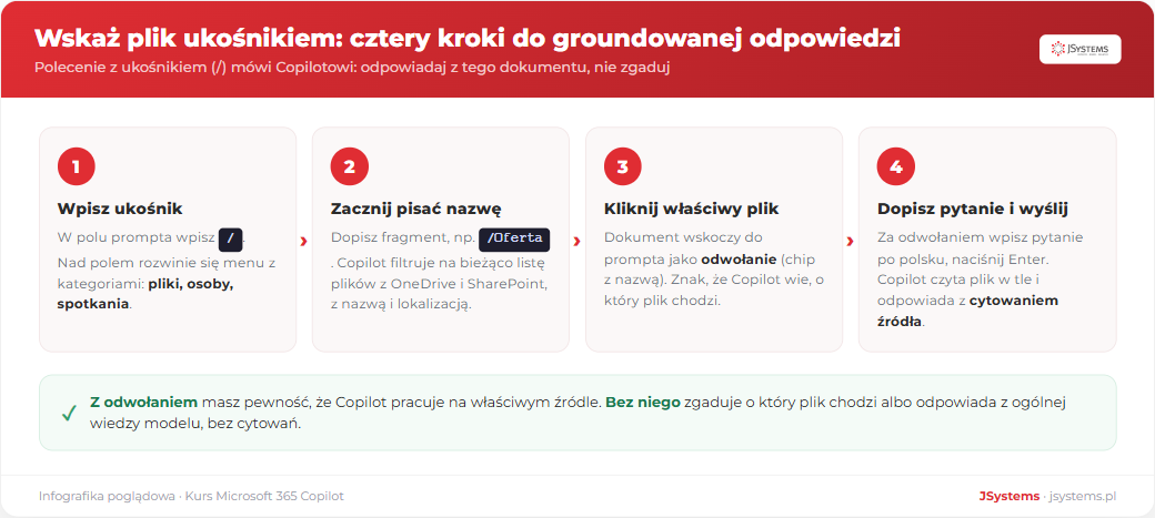Cztery kroki wskazania pliku poleceniem z ukośnikiem w Copilot Chat: wpisanie ukośnika, pisanie nazwy pliku, kliknięcie dokumentu jako odwołania i dopisanie pytania po polsku