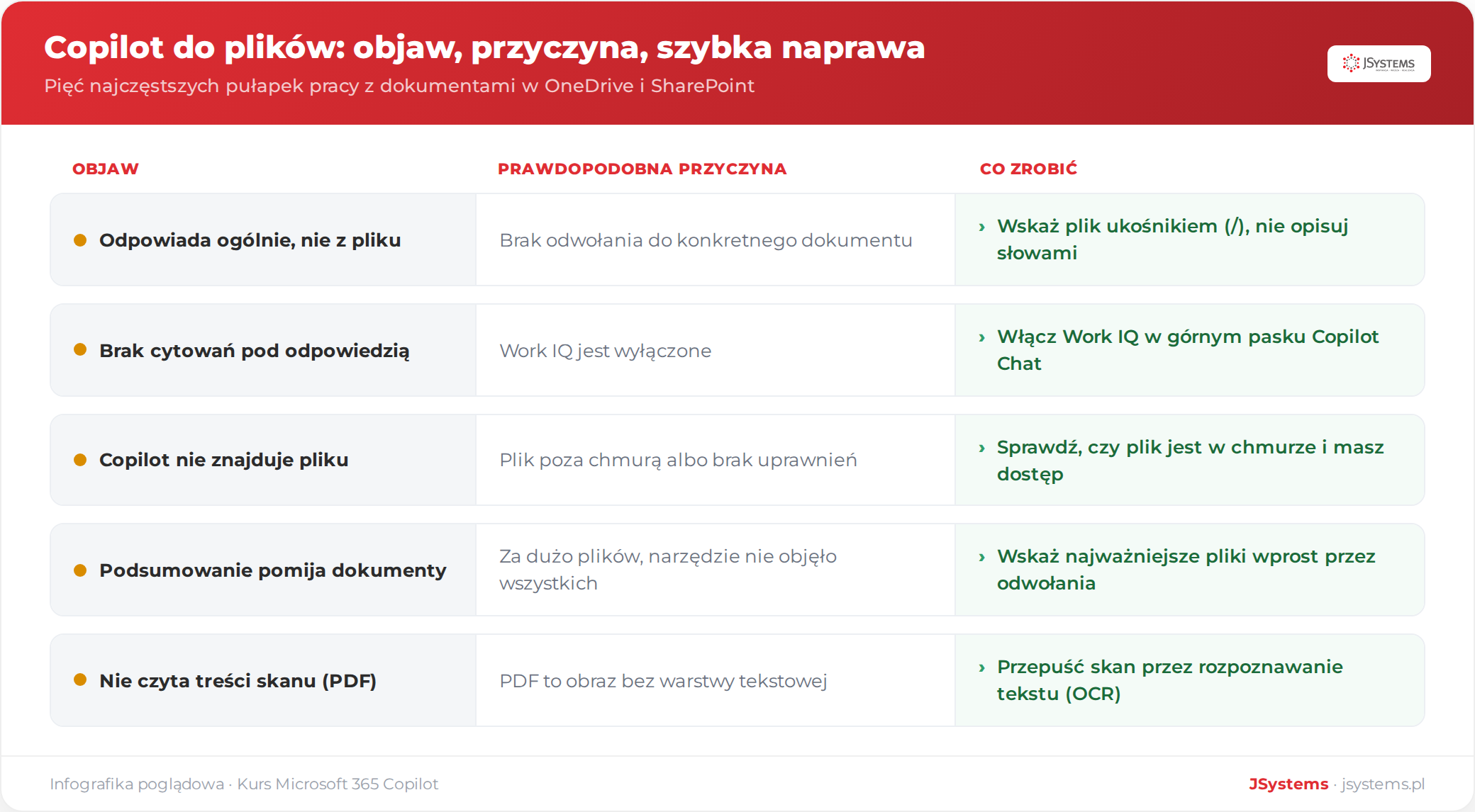 Tabela pięciu najczęstszych pułapek pracy z plikami w Copilocie: objaw, prawdopodobna przyczyna i szybka naprawa dla każdego problemu
