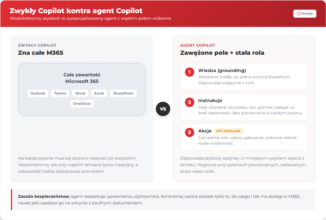 Porównanie zwykłego Copilota, który zna całe M365, z agentem definiowanym przez wiedzę (grounding), instrukcje i akcje