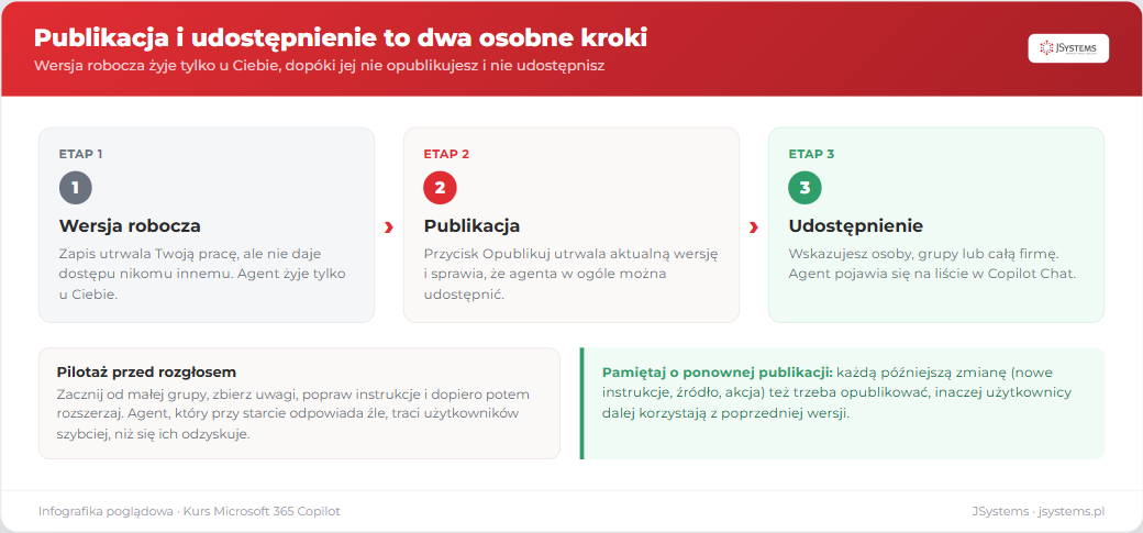 Trzy etapy udostępnienia agenta zespołowi: wersja robocza tylko u Ciebie, publikacja i dopiero potem udostępnienie osobom, grupom lub całej firmie
