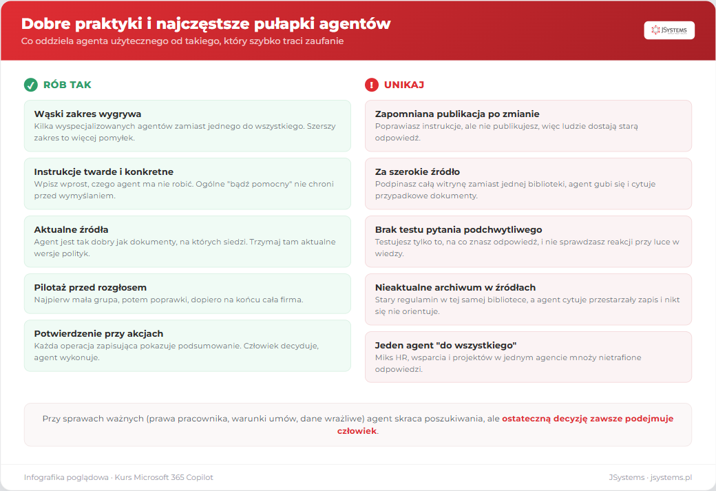 Zestawienie dobrych praktyk agentów Copilot (wąski zakres, twarde instrukcje, aktualne źródła, pilotaż, potwierdzenie akcji) obok najczęstszych pułapek (zapomniana publikacja, za szerokie źródło, brak testu podchwytliwego)