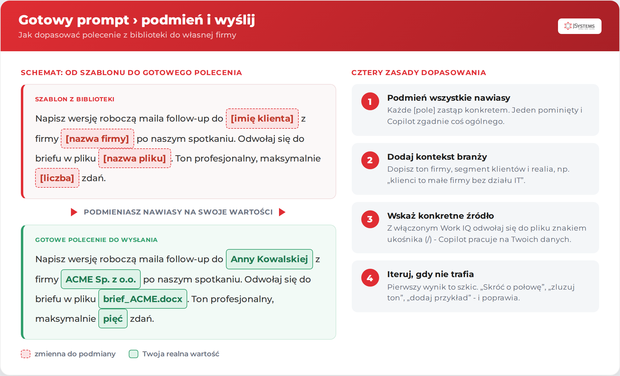 Schemat dopasowania gotowego prompta Copilot: szablon ze zmiennymi w nawiasach kwadratowych zamieniony na gotowe polecenie z realnymi wartościami, obok cztery zasady dopasowania promptu do własnej firmy