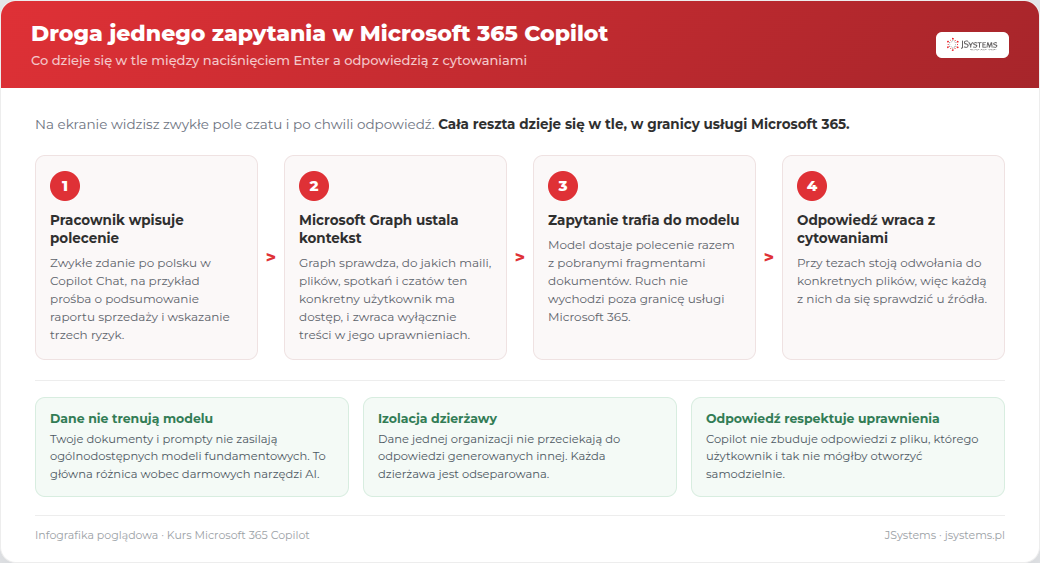 Infografika: droga jednego zapytania w Microsoft 365 Copilot, od polecenia pracownika przez Microsoft Graph i model do odpowiedzi z cytowaniami, z trzema gwarancjami bezpieczeństwa danych