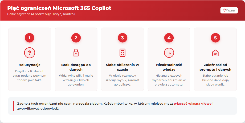 Pięć ograniczeń Microsoft 365 Copilot: halucynacje, brak dostępu do danych spoza uprawnień, słabe obliczenia w czacie, nieaktualność wiedzy i zależność od jakości promptu oraz danych