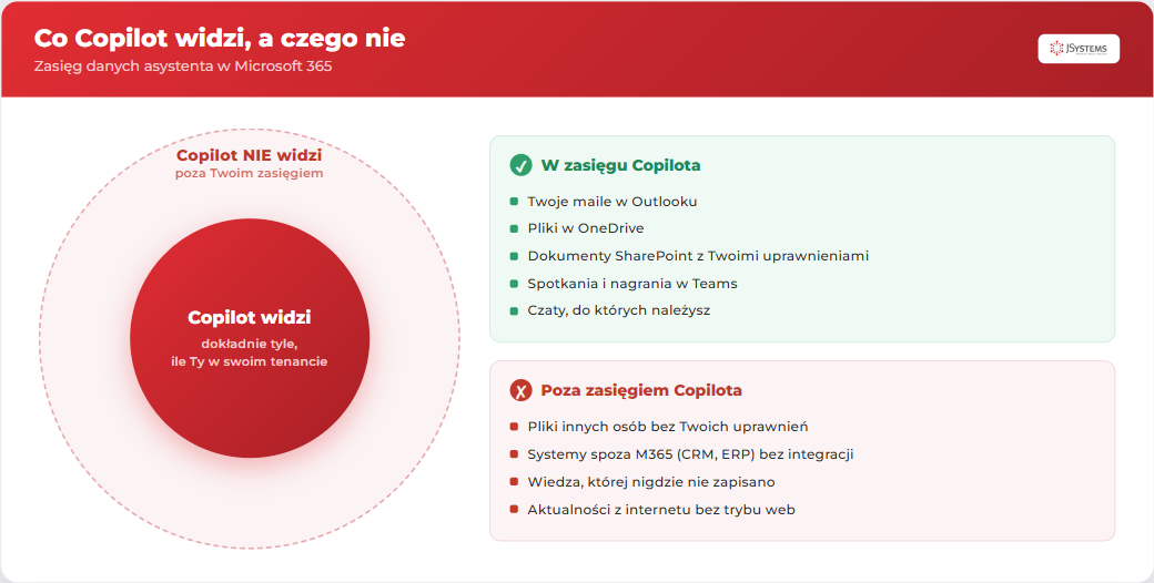 Diagram zasięgu danych Copilota: w kręgu wewnętrznym rzeczy, które widzi (maile, OneDrive, SharePoint z uprawnieniami, Teams), a poza kręgiem to, czego nie widzi (cudze pliki, systemy spoza M365, wiedza niezapisana, internet bez trybu web)