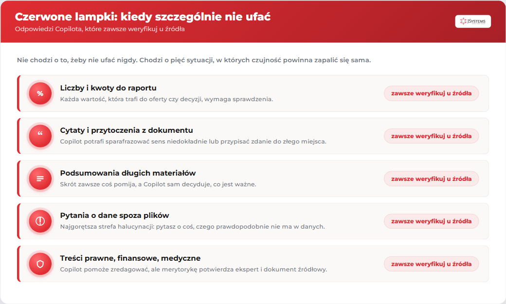 Lista czerwonych lampek, czyli sytuacji, w których szczególnie nie ufać Copilotowi: liczby i kwoty do raportu, cytaty z dokumentu, podsumowania długich materiałów, pytania o dane spoza plików oraz treści prawne, finansowe i medyczne