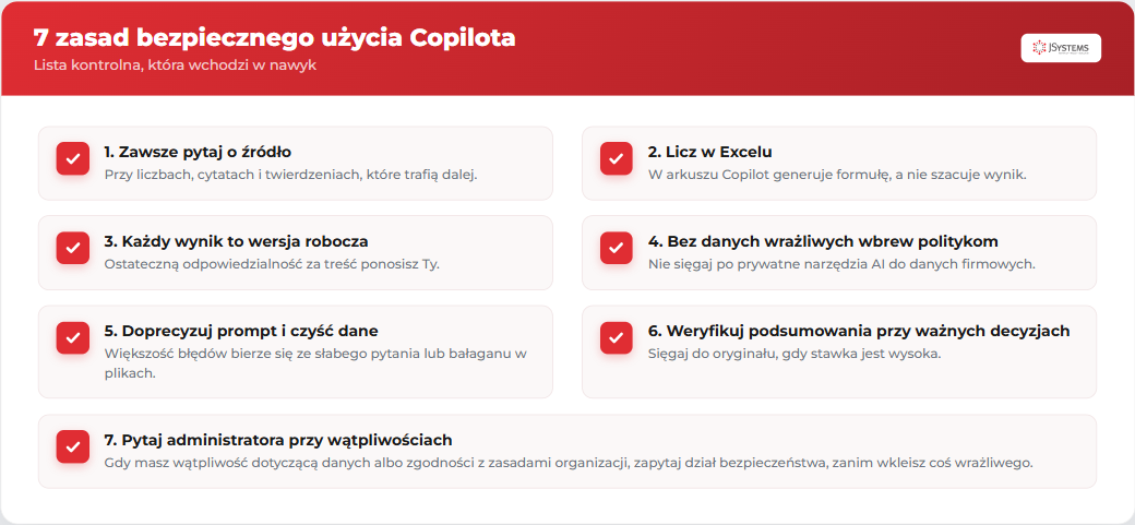 Lista kontrolna siedmiu zasad bezpiecznego użycia Copilota: pytaj o źródło, licz w Excelu, każdy wynik to wersja robocza, bez danych wrażliwych wbrew politykom, doprecyzuj prompt i czyść dane, weryfikuj podsumowania przy ważnych decyzjach, pytaj administratora przy wątpliwościach