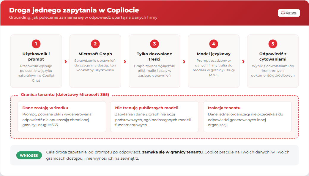 Diagram przepływu jednego zapytania w Copilocie: użytkownik i prompt, Microsoft Graph sprawdzający uprawnienia, pobranie tylko dozwolonych treści, model językowy w granicy usługi M365, odpowiedź z cytowaniami, całość zamknięta w granicy tenantu
