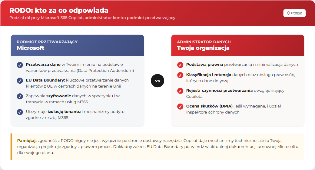Podział odpowiedzialności RODO przy Copilocie: kolumna Microsoft jako podmiot przetwarzający (warunki przetwarzania, EU Data Boundary, szyfrowanie, izolacja tenantu) zestawiona z kolumną Twoja organizacja jako administrator danych (podstawa prawna, klasyfikacja i retencja, rejestr czynności, DPIA)