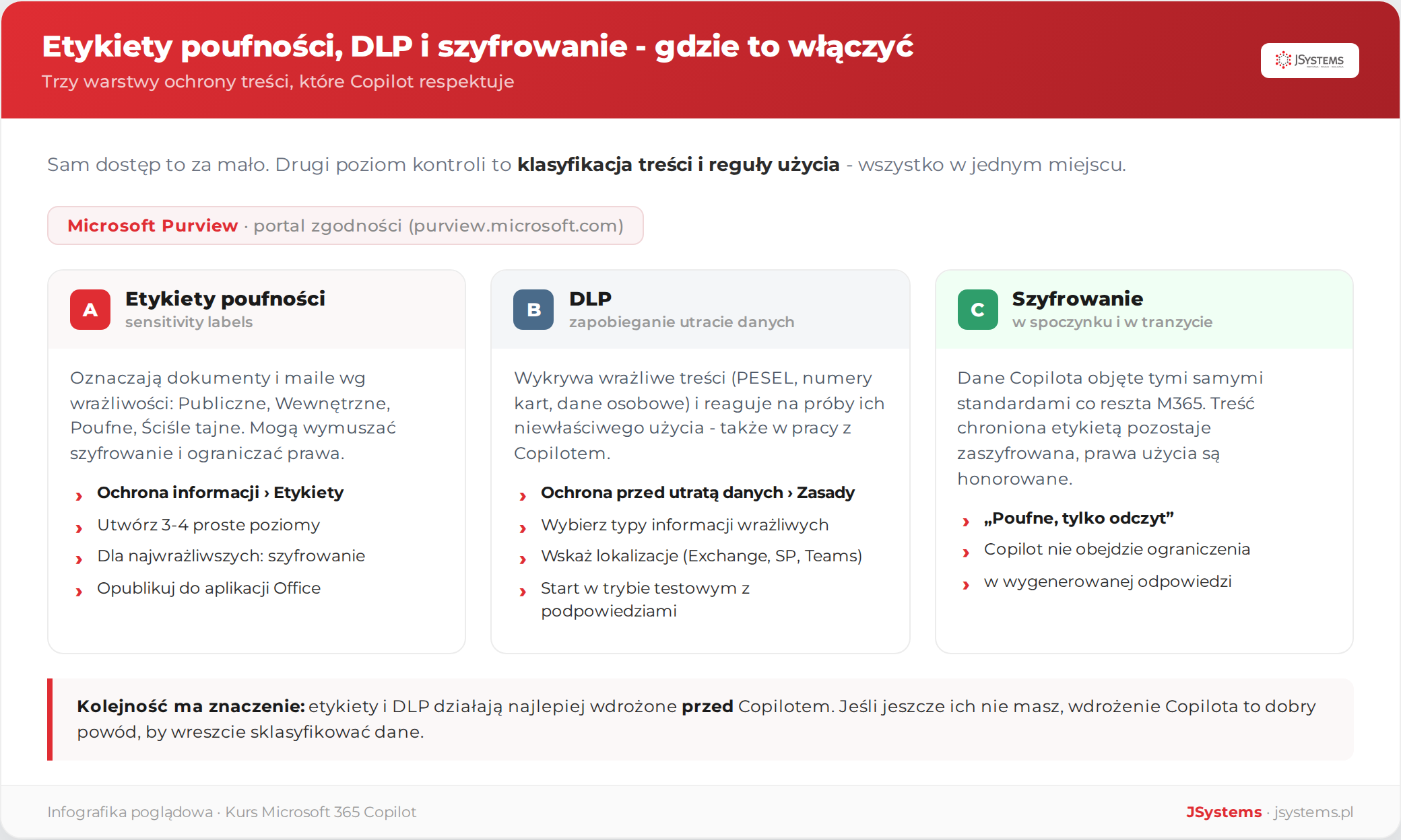 Trzy warstwy ochrony treści w Microsoft Purview, które Copilot respektuje: etykiety poufności, reguły DLP i szyfrowanie, z krótką ścieżką konfiguracji każdej z nich