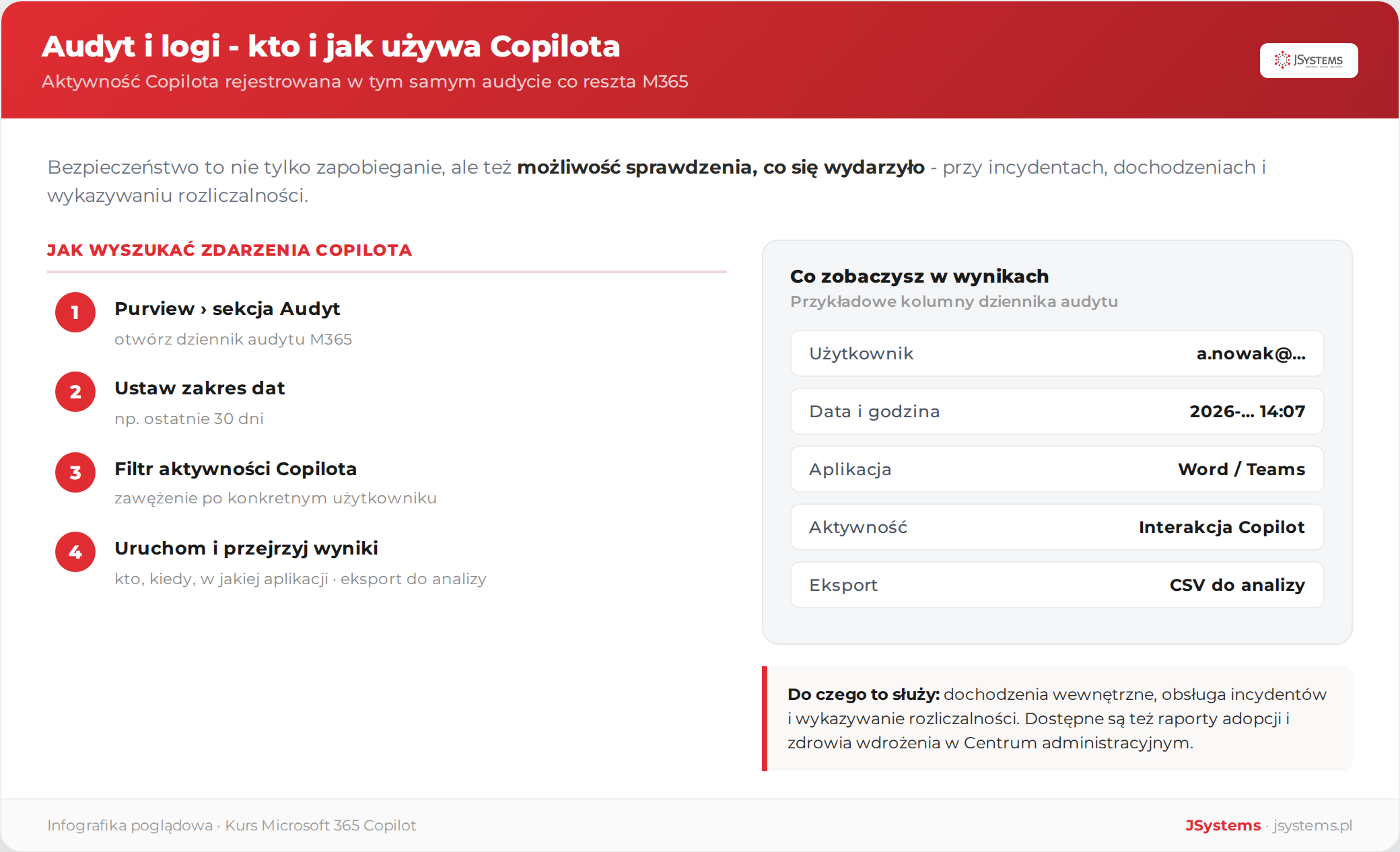 Cztery kroki wyszukania zdarzeń Copilota w audycie Microsoft Purview oraz przykładowe kolumny wyników dziennika: użytkownik, data, aplikacja, aktywność i eksport do analizy