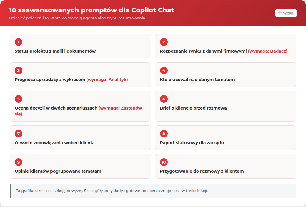 Infografika JSystems: dziesięć zaawansowanych promptów dla Copilot Chat z zaznaczeniem, które wymagają agenta Badacz, agenta Analityk albo trybu Zastanów się