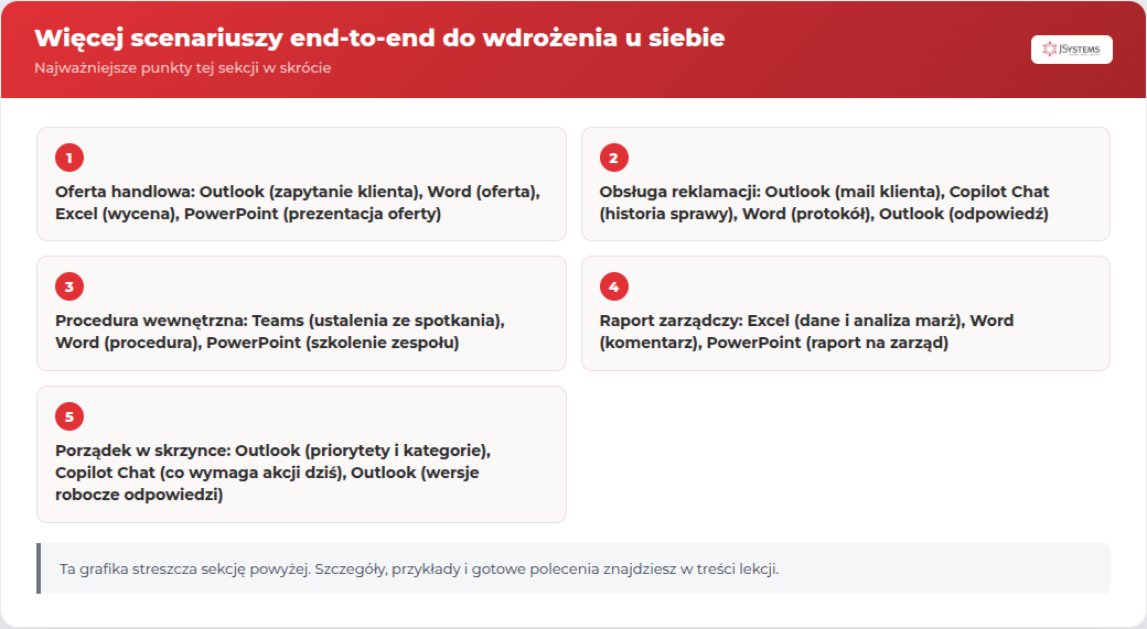 Infografika JSystems: Więcej scenariuszy end-to-end do wdrożenia u siebie - najważniejsze punkty tej sekcji kursu Microsoft 365 Copilot