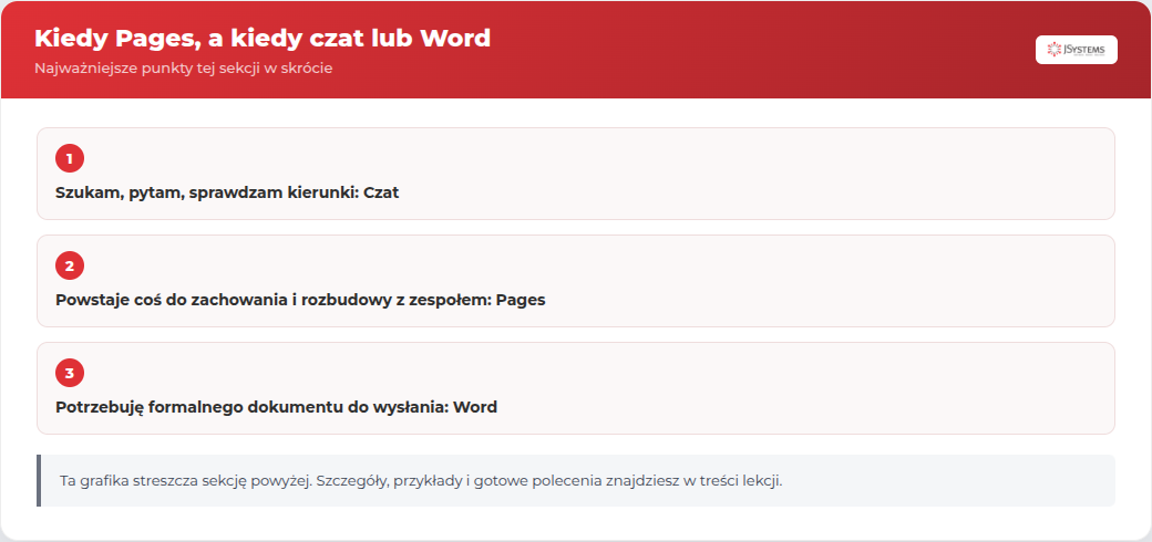 Infografika JSystems: Kiedy Pages, a kiedy czat lub Word - najważniejsze punkty tej sekcji kursu Microsoft 365 Copilot