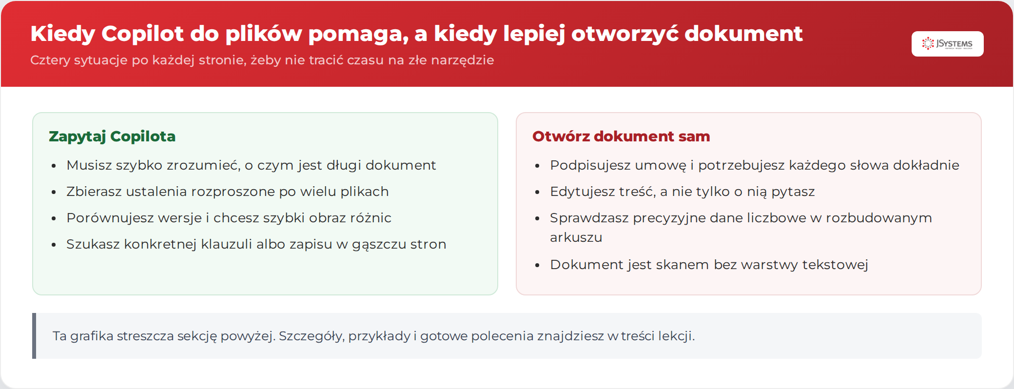 Infografika JSystems: Kiedy Copilot do plików pomaga, a kiedy lepiej otworzyć dokument - najważniejsze punkty tej sekcji kursu Microsoft 365 Copilot