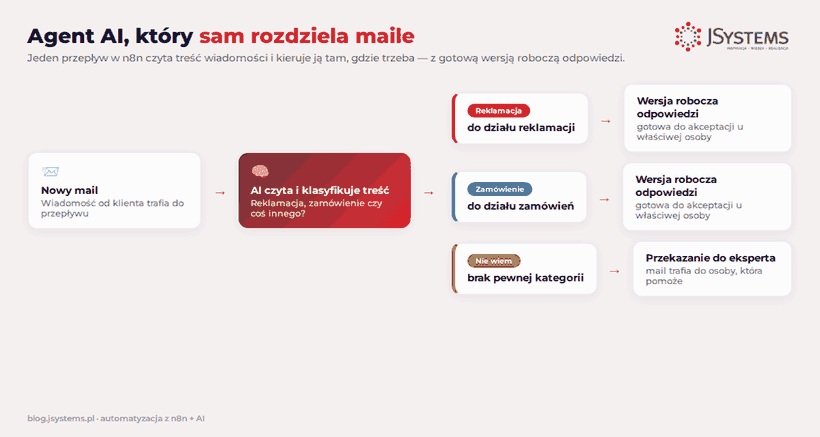 Animowany schemat przepływu agenta: nowy mail trafia do AI, która klasyfikuje go jako reklamację, zamówienie albo „nie wiem”, i kieruje do odpowiedniej akcji