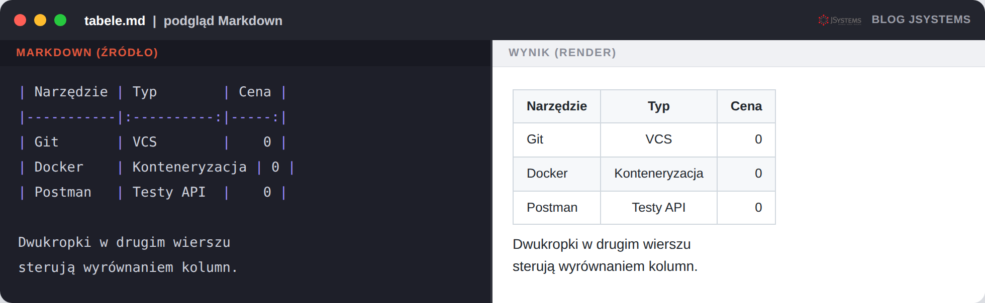 Źr&oacute;dło i wynik: tabela z trzema kolumnami i sterowaniem wyr&oacute;wnaniem przez dwukropki.