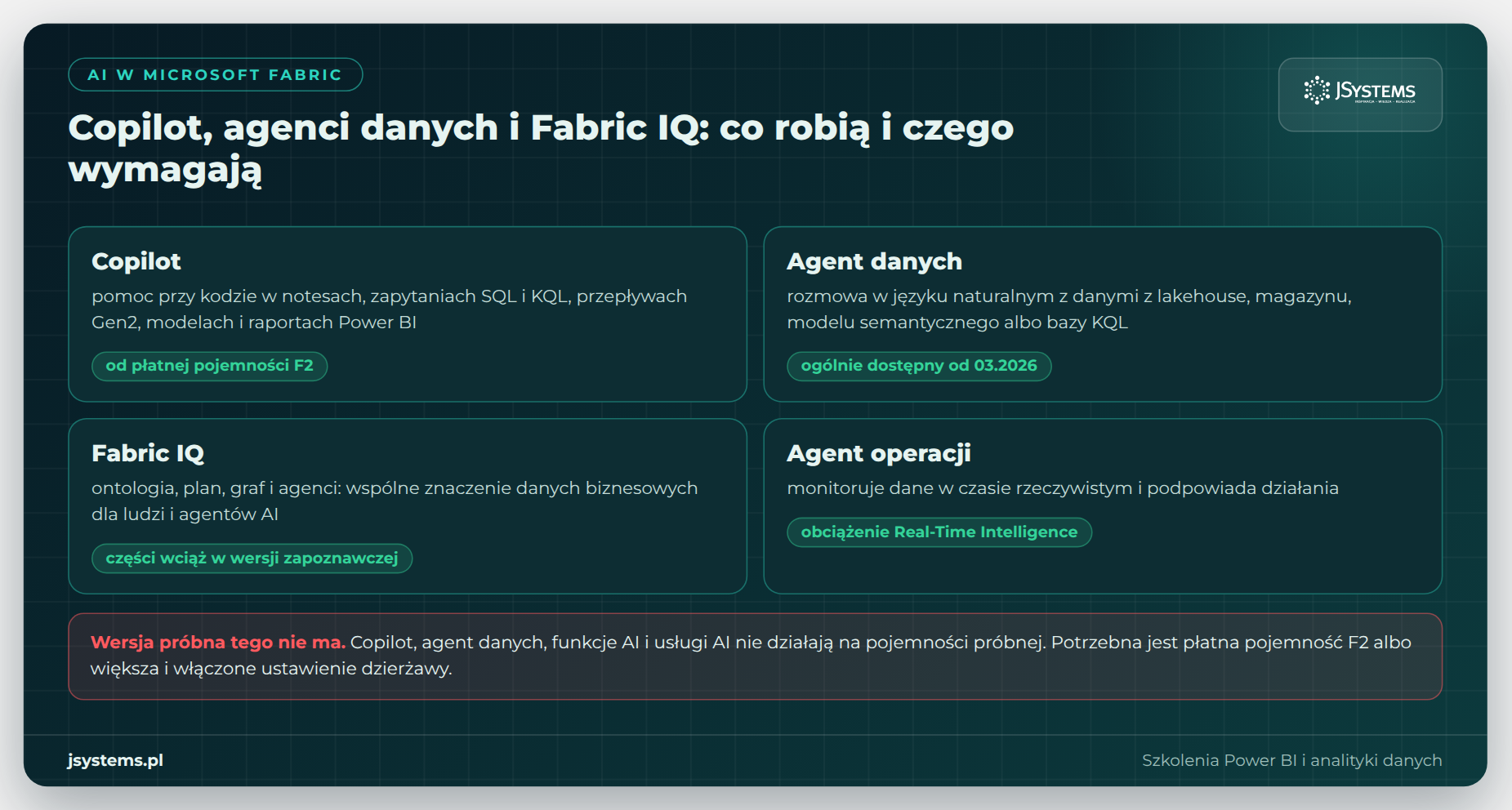 Copilot, agent danych, Fabric IQ i agent operacji w Microsoft Fabric z wymaganiami pojemności