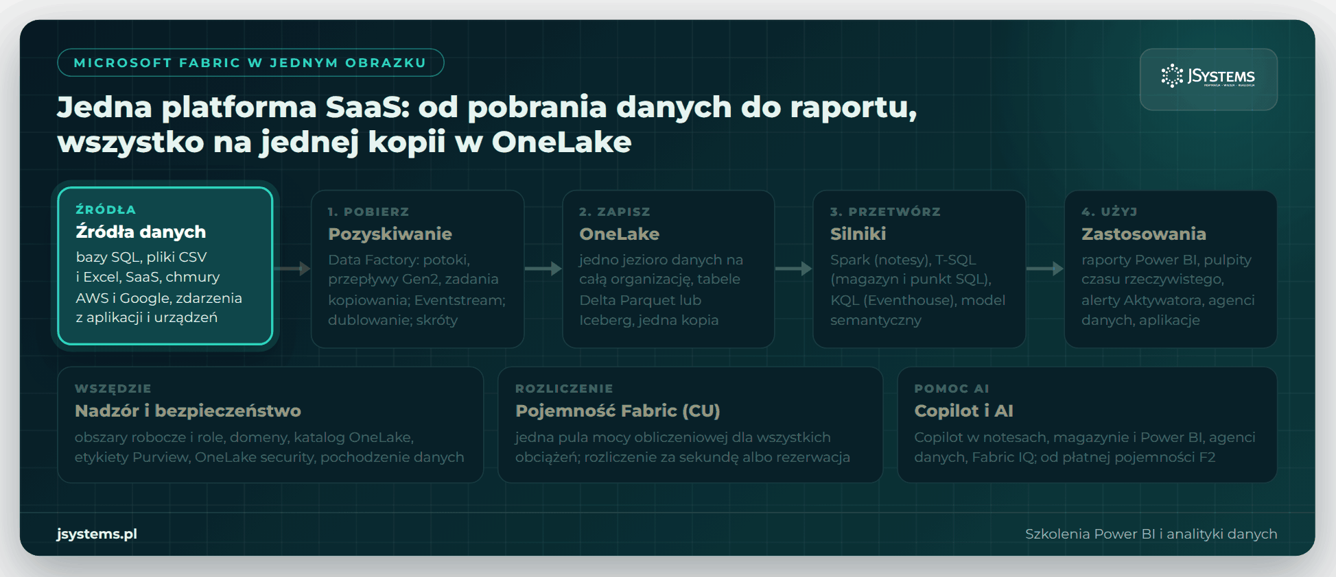 Animacja architektury Microsoft Fabric: źródła danych, pozyskiwanie, OneLake, silniki Spark, T-SQL, KQL i Power BI