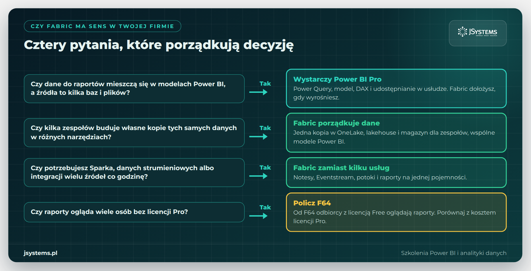 Cztery pytania pomagające zdecydować, czy firmie wystarczy Power BI Pro, czy potrzebuje Microsoft Fabric i pojemności F64