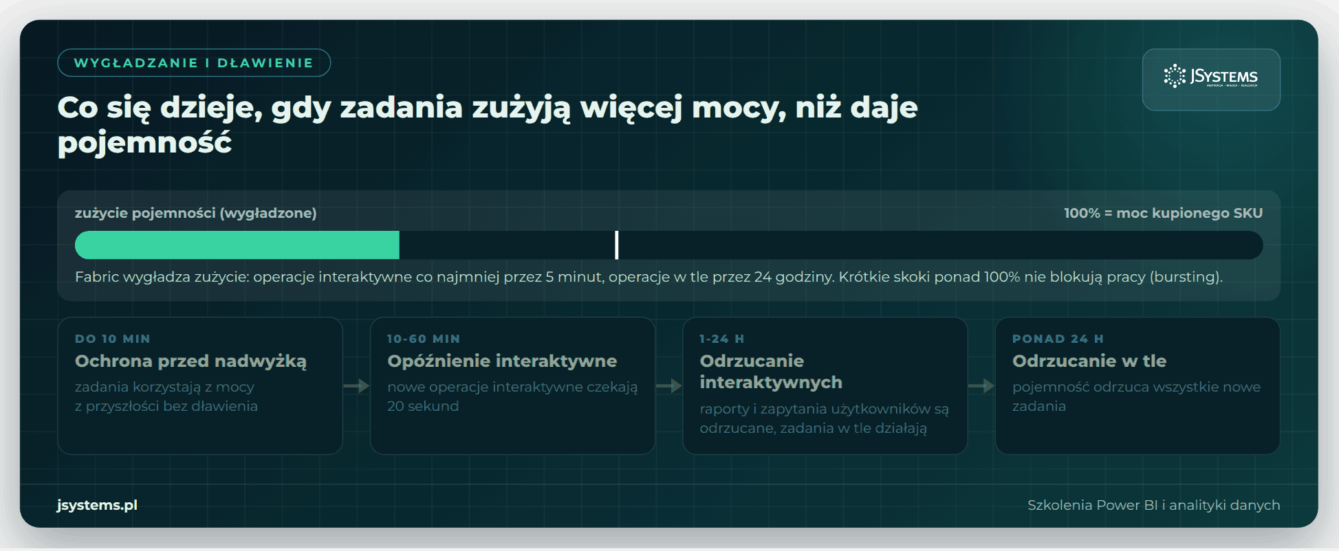 Animacja wygładzania i dławienia pojemności Fabric: ochrona przed nadwyżką, opóźnienie, odrzucanie operacji interaktywnych i w tle