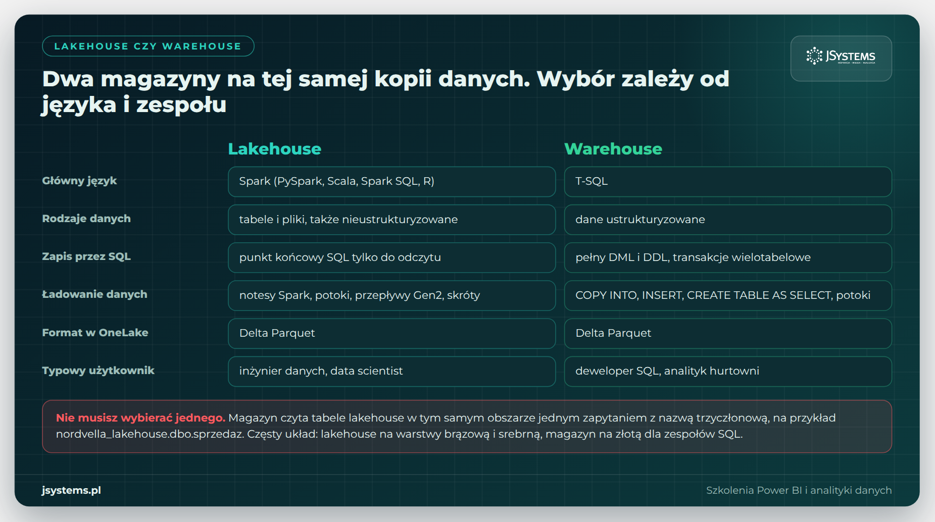 Porównanie Lakehouse i Warehouse w Microsoft Fabric: język, rodzaje danych, zapis przez SQL, ładowanie, format i użytkownicy