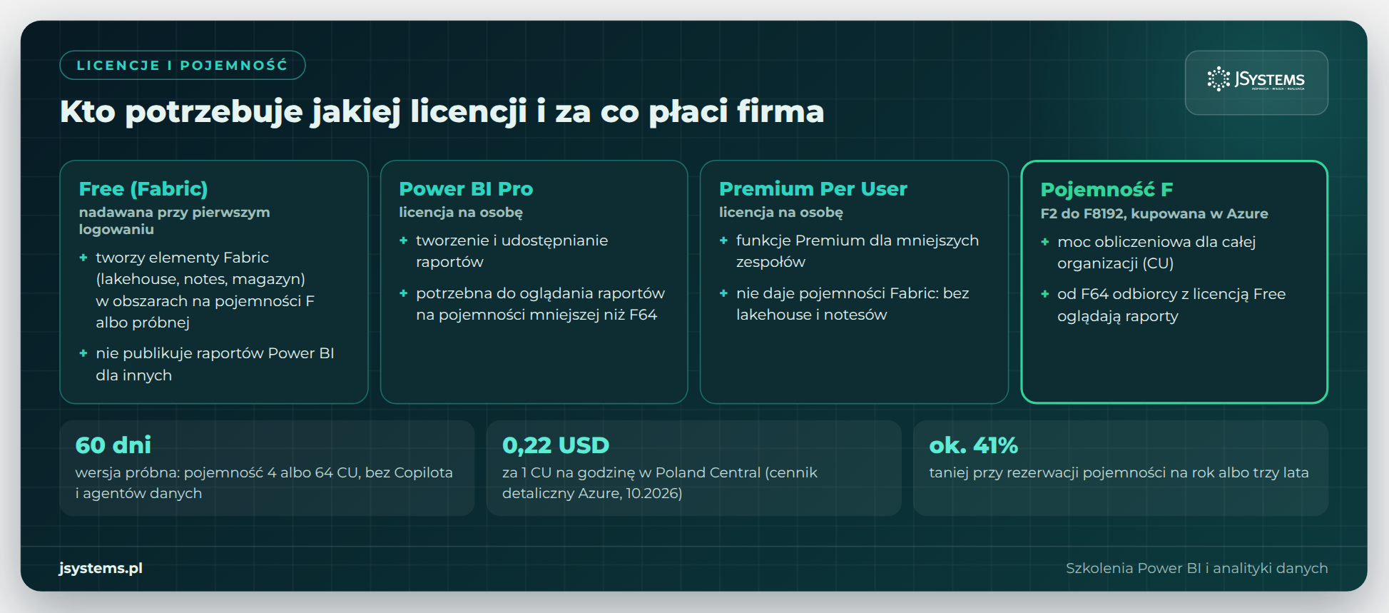 Licencje i pojemność Microsoft Fabric: Free, Power BI Pro, Premium Per User, pojemność F oraz wersja próbna, cena CU i rezerwacja