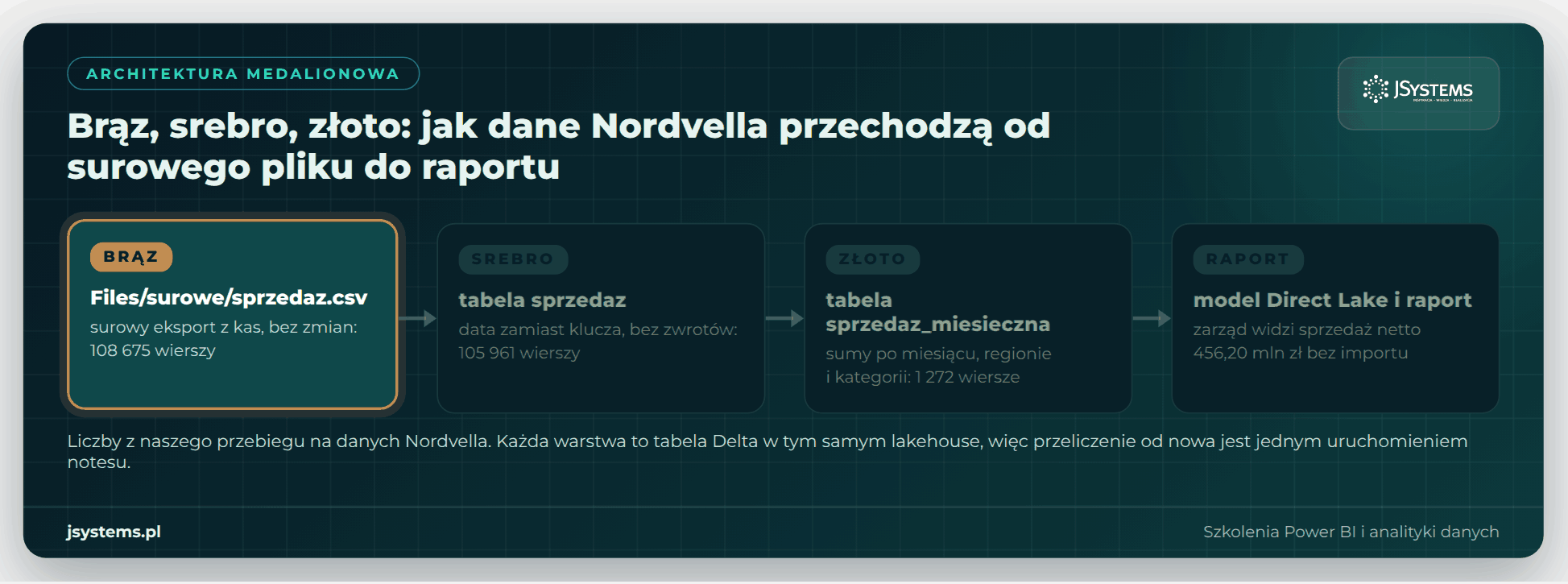 Animacja architektury medalionowej na danych Nordvelli: warstwa brązowa, srebrna, złota i raport Power BI