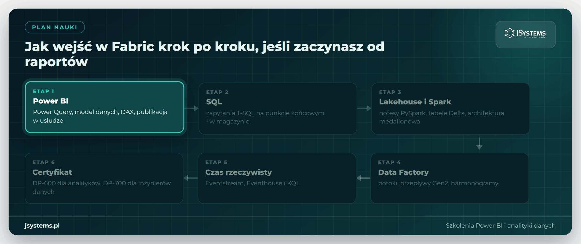 Animowany plan nauki Microsoft Fabric: Power BI, SQL, Spark, Data Factory, czas rzeczywisty i certyfikat DP-600 lub DP-700
