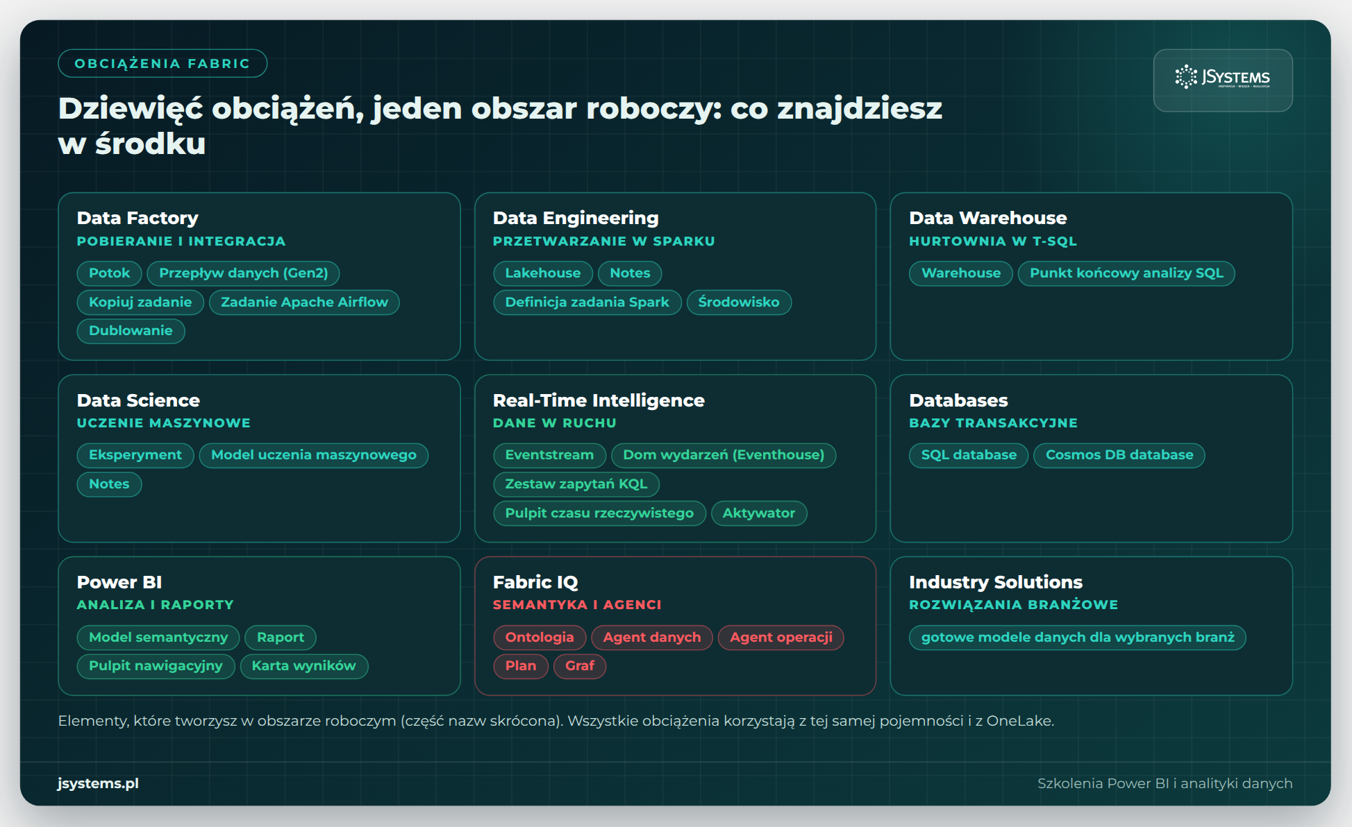 Mapa dziewięciu obciążeń Microsoft Fabric: Data Factory, Data Engineering, Warehouse, Real-Time Intelligence, Power BI