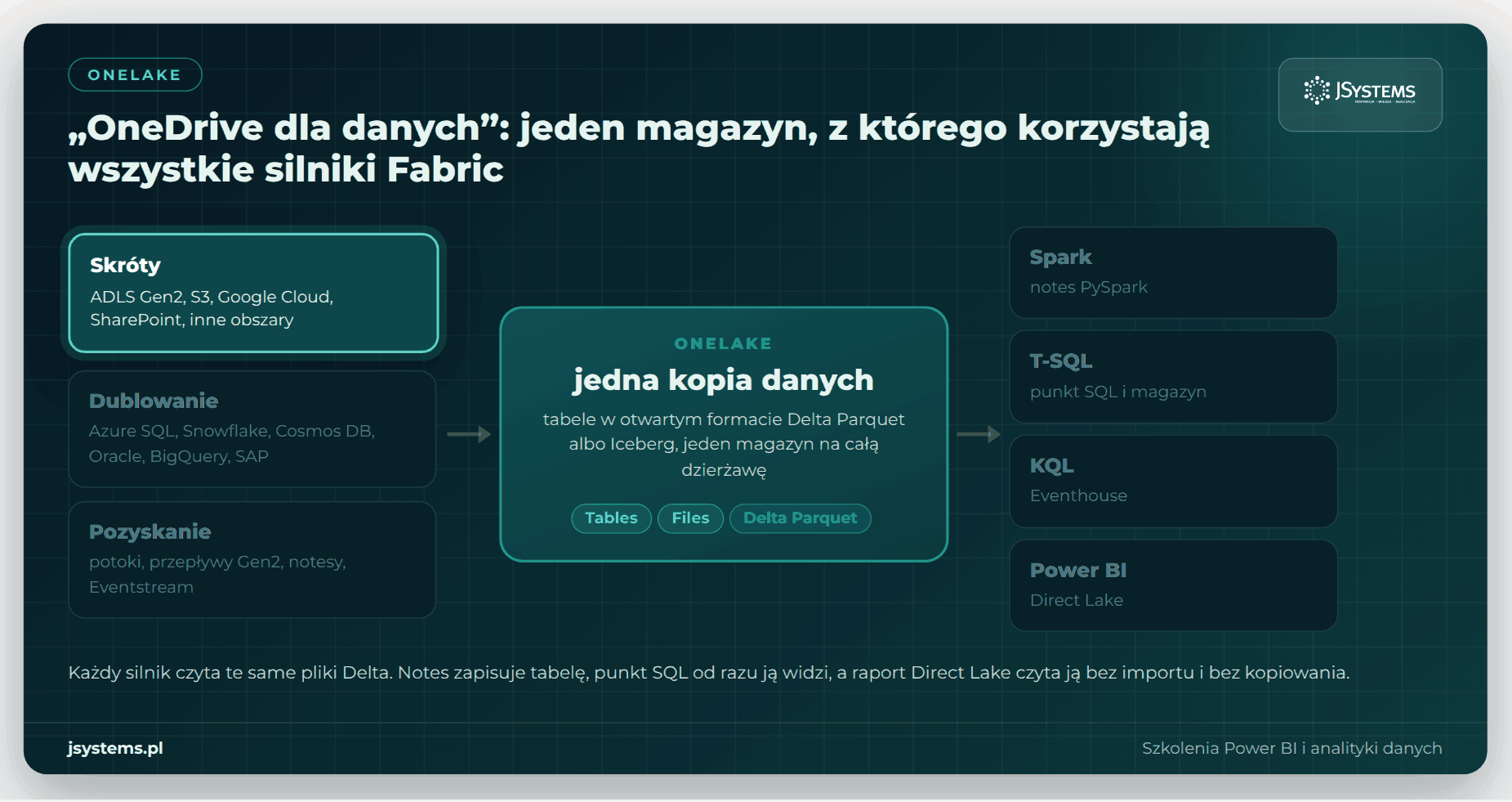 Animacja OneLake: skróty, dublowanie i pozyskanie zapisują jedną kopię danych, z której korzystają Spark, T-SQL, KQL i Power BI