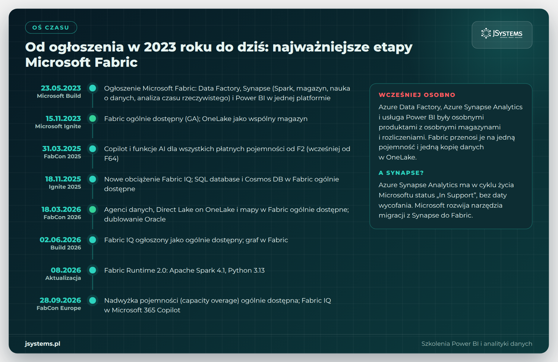 Oś czasu Microsoft Fabric od ogłoszenia w maju 2023 do Fabric IQ i nadwyżki pojemności w 2026 roku
