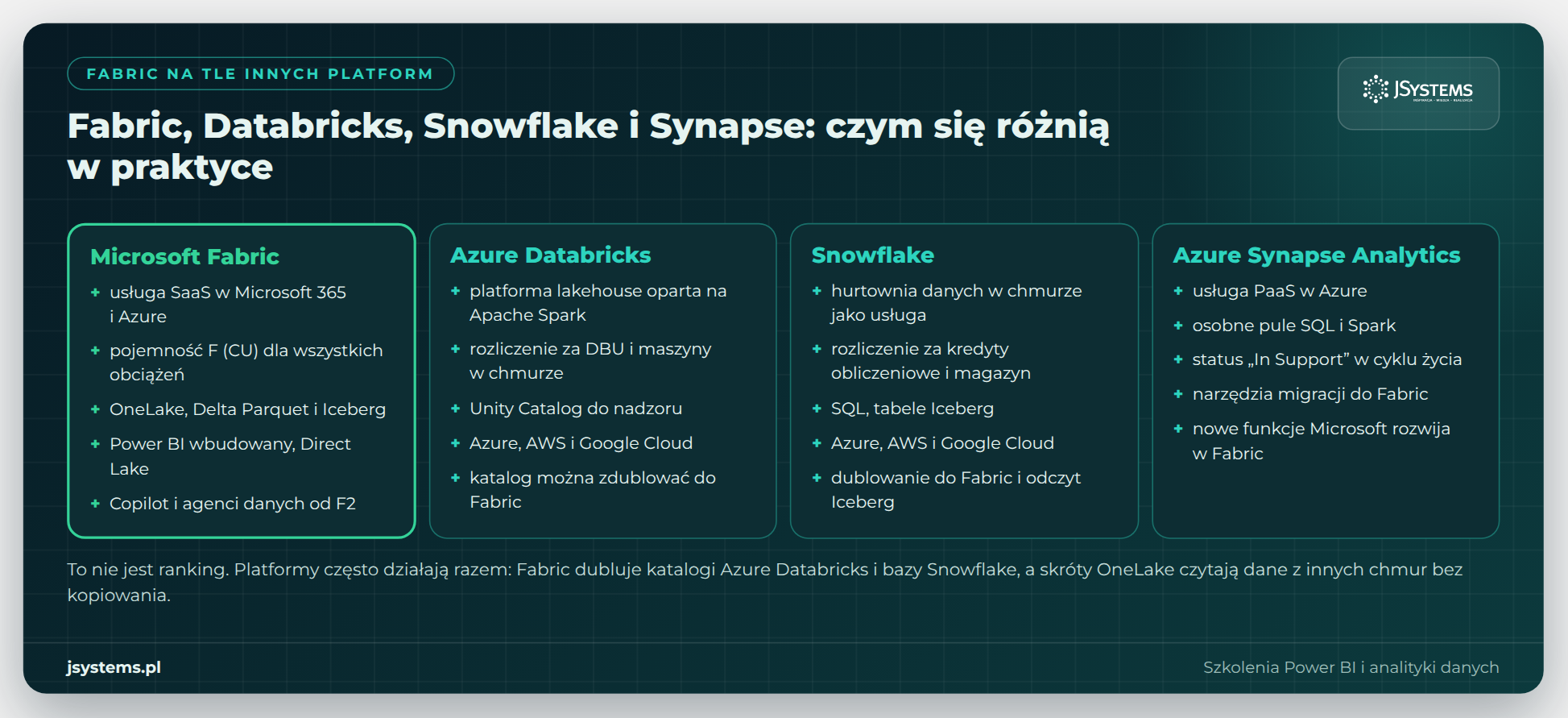 Porównanie Microsoft Fabric, Azure Databricks, Snowflake i Azure Synapse Analytics: model usługi, rozliczenie, formaty i chmury