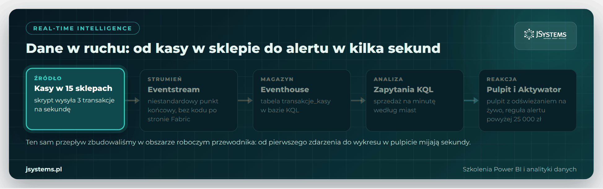 Animacja przepływu Real-Time Intelligence w Fabric: kasy, Eventstream, Eventhouse, zapytania KQL, pulpit i Aktywator