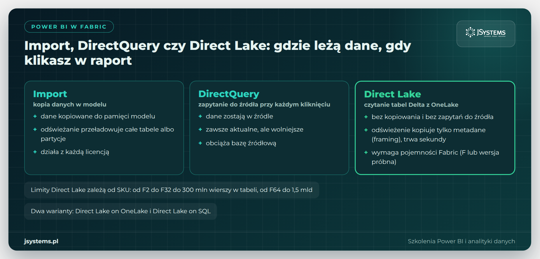 Porównanie trybów Power BI: Import, DirectQuery i Direct Lake, z limitami tabel według SKU pojemności Fabric