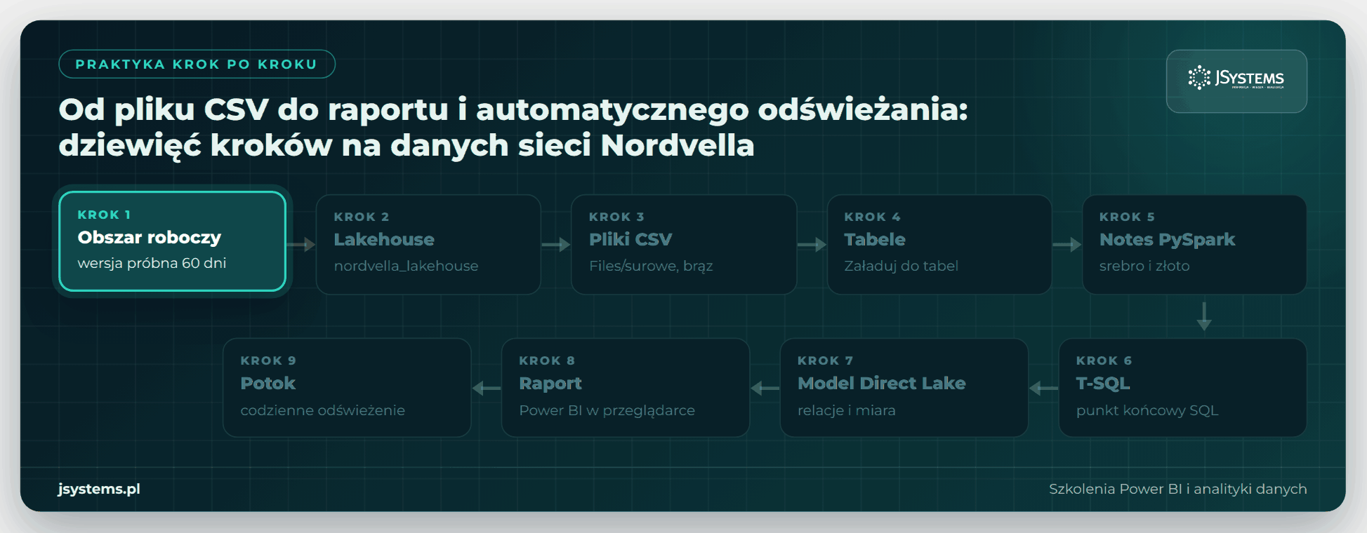 Animowana mapa przykładu Microsoft Fabric: od obszaru roboczego, przez lakehouse i notes, do raportu Power BI i potoku