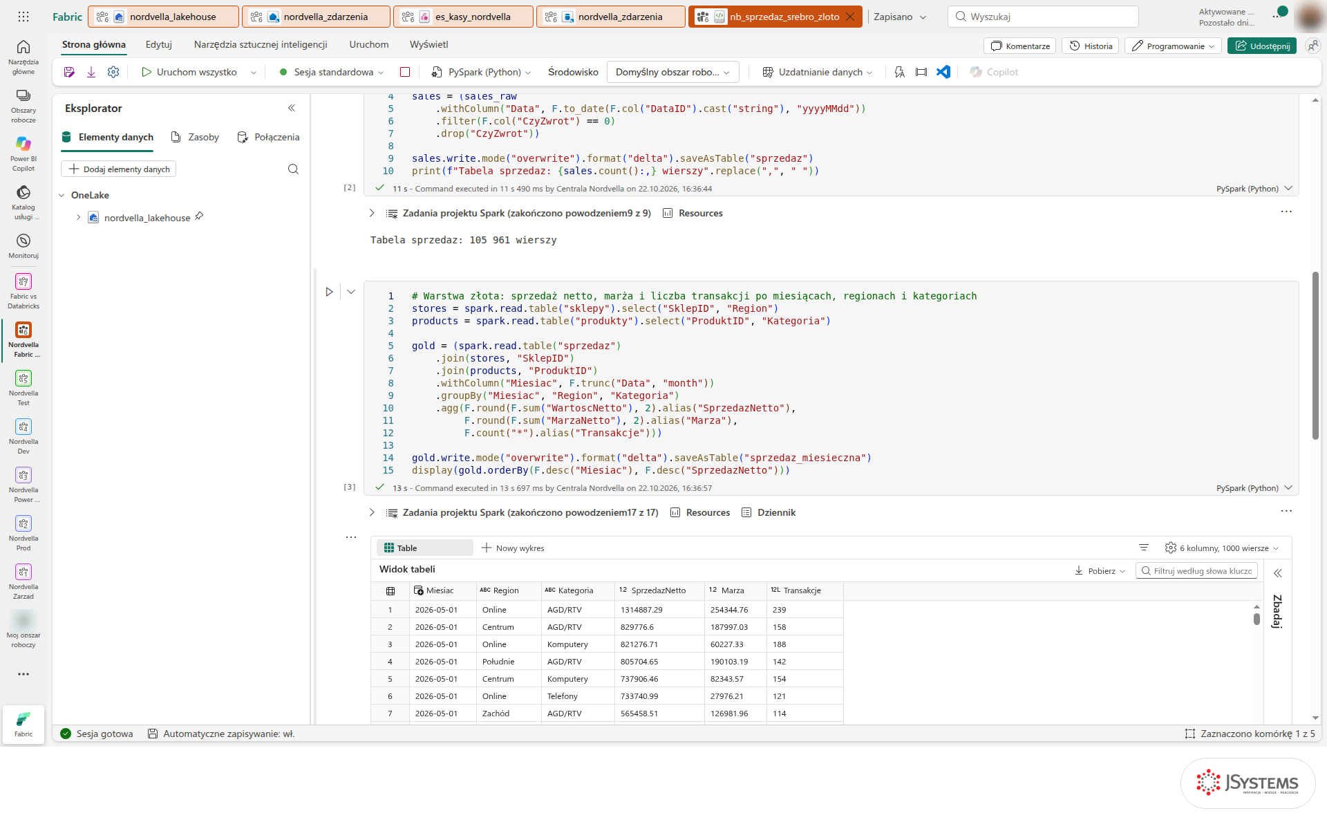 Notes PySpark w Fabric: zapis tabeli Delta sprzedaz z 105 961 wierszami i kod warstwy złotej