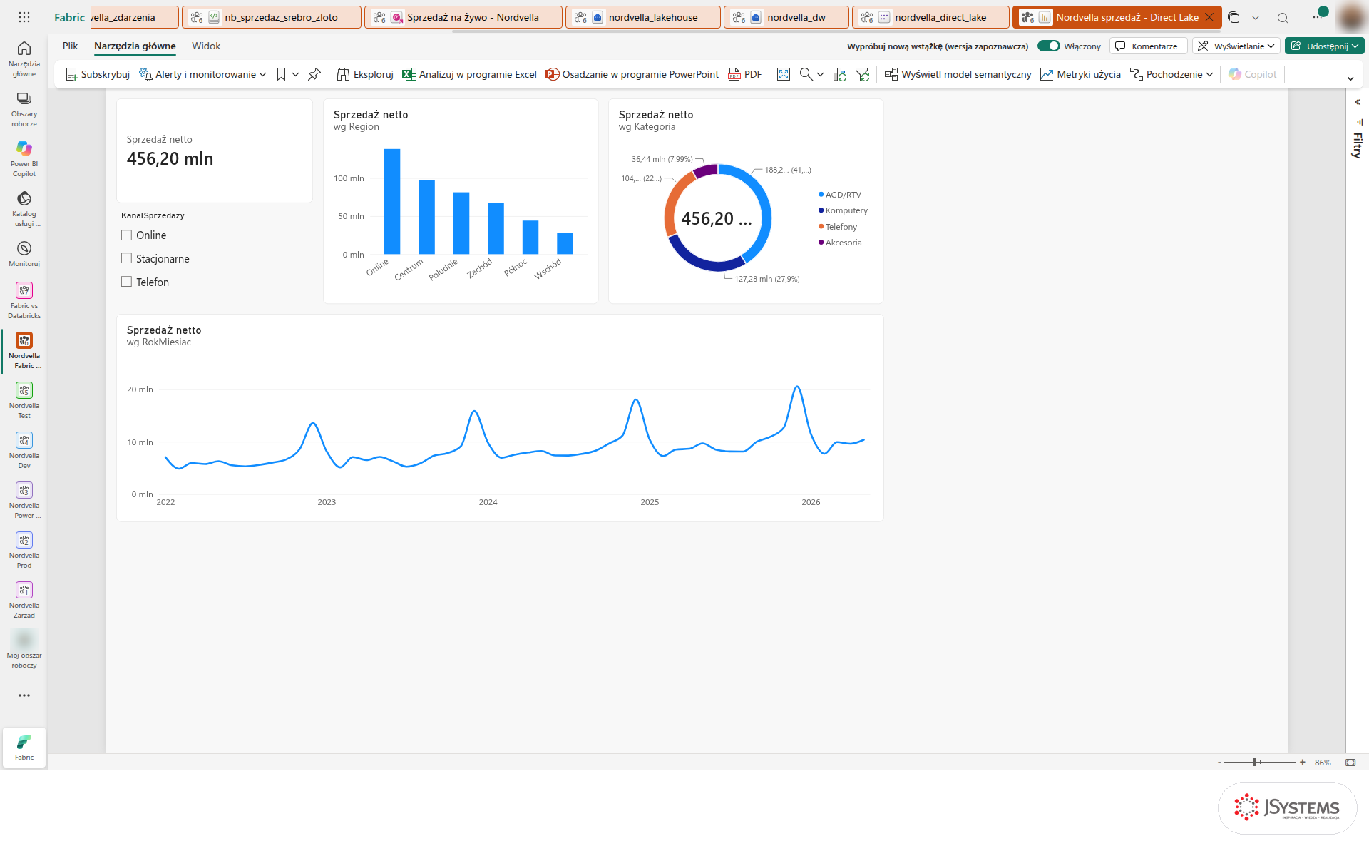Raport Power BI w trybie Direct Lake w Microsoft Fabric: sprzedaż netto przykładowej sieci, wykresy regionów, kategorii i sprzedaży miesięcznej, czytane wprost z lakehouse