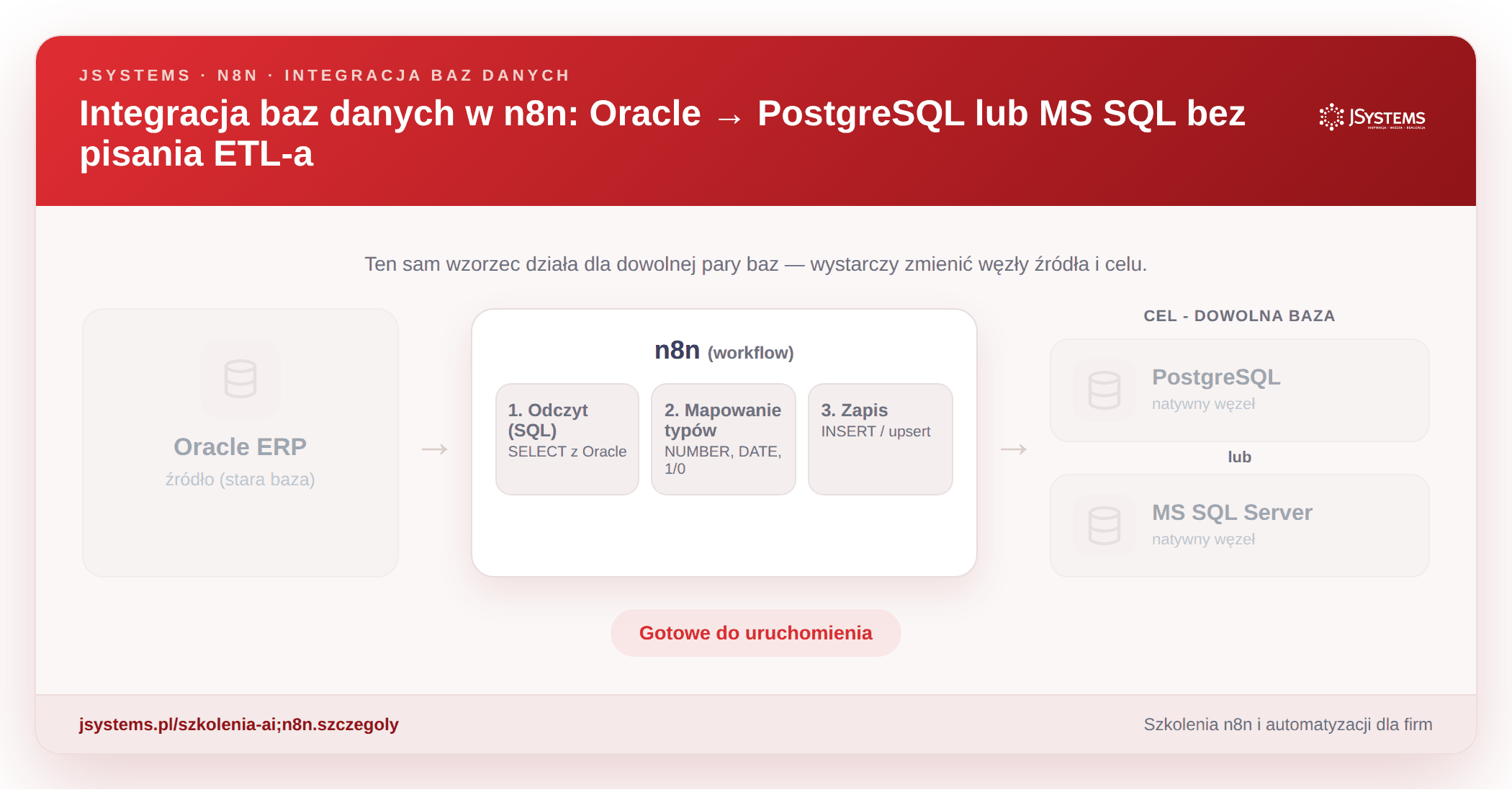 Animacja przepływu integracji: Oracle ERP jako źródło, n8n w środku (odczyt SQL, mapowanie typów, zapis), a jako cel PostgreSQL lub MS SQL Server
